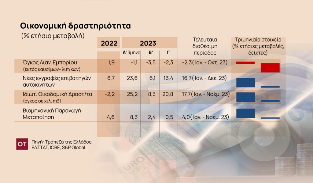 Επιχειρήσεις: Ποιοι κλάδοι στην Ελλάδα κινούνται ανοδικά και ποιοι πτωτικά