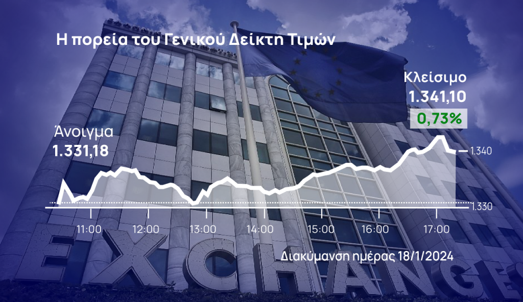 Χρηματιστήριο Αθηνών: Ανέκτησε τις 1.340 μονάδες