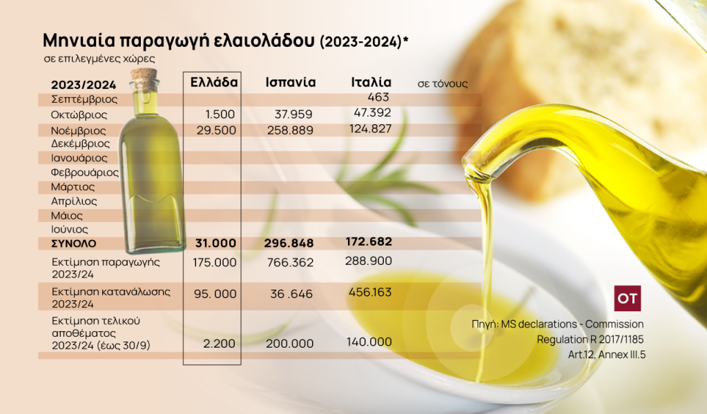 Ελαιόλαδο: Συνεχίζουν να καλπάζουν οι τιμές – Περίπλοκο το τοπίο στην αγορά