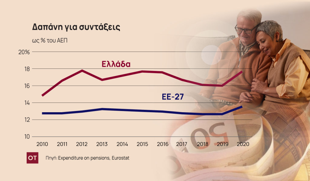 Συνταξιοδοτικό: Πληρώνουμε ακριβά την έλλειψη κεφαλαιοποιητικού – Χάνουμε 770 ευρώ ετησίως [γραφήματα]