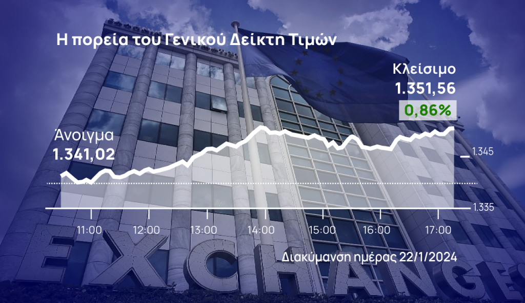 Χρηματιστήριο Αθηνών: Ξανάπιασε το μίτο της ανόδου- Δυσκολεύτηκε και πάλι στις 1.350 μονάδες