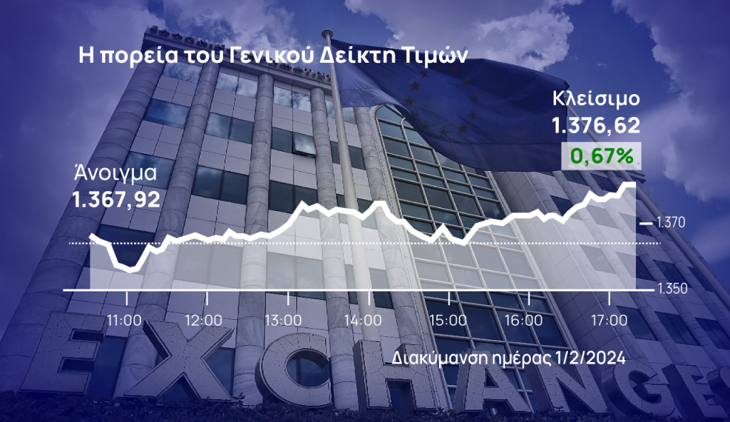 Χρηματιστήριο Αθηνών: Άνοδος κόντρα στο profit taking