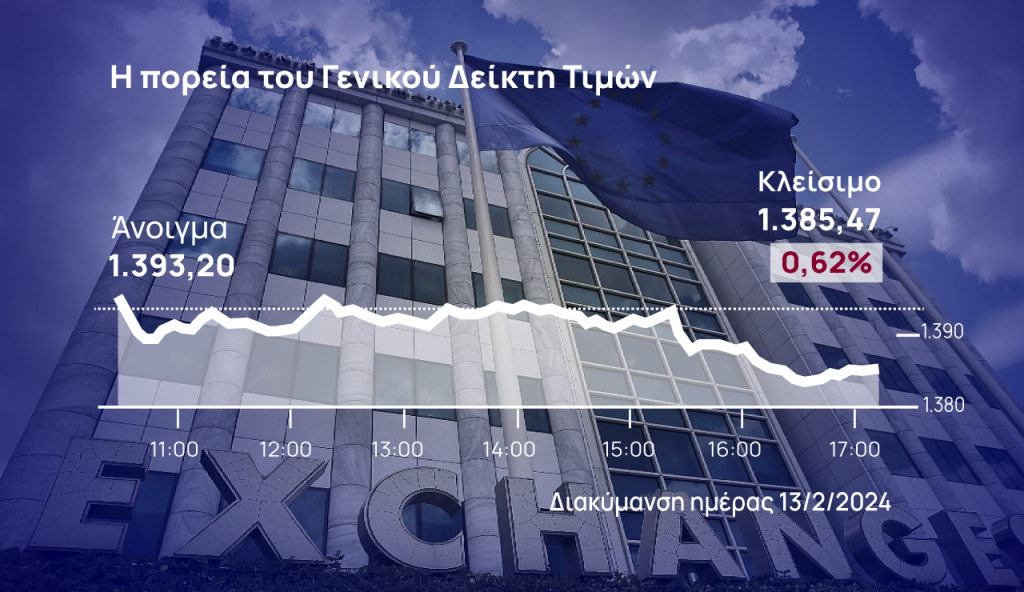 Χρηματιστήριο Αθηνών: Υπέκυψε και αυτό στις διεθνείς πιέσεις