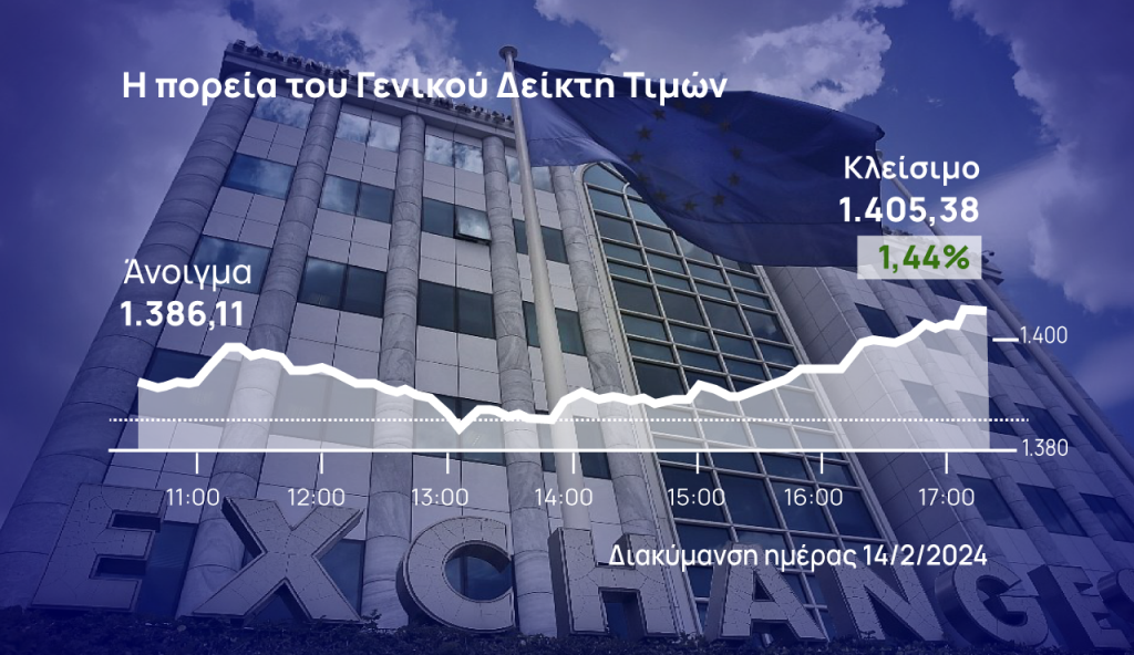 Χρηματιστήριο Αθηνών: Εντυπωσιακό φίνις πάνω από τις 1.400 μονάδες