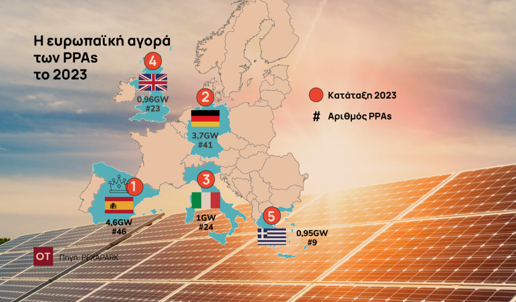 Φωτοβολταϊκά: Πέμπτη στα ευρωπαϊκά PPAs η Ελλάδα