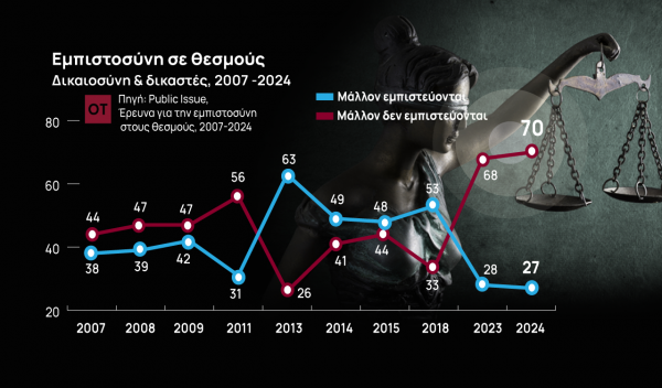 Έρευνα: 7 στους 10 Έλληνες δεν εμπιστεύονται τη Δικαιοσύνη
