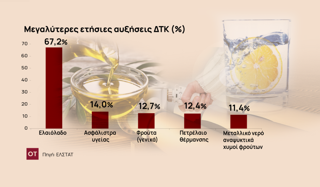 ΕΛΣΤΑΤ: Αυξήθηκε στο 3,2% ο πληθωρισμός τον Μάρτιο – Νέα άνοδος στα τρόφιμα