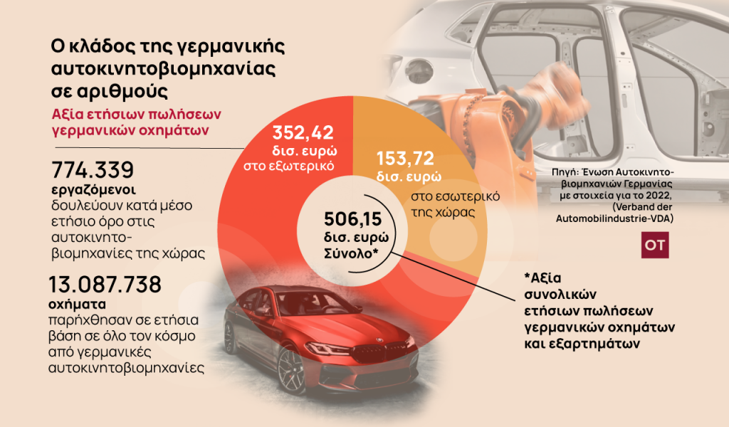 Γερμανία: Ποντάρει και μετά το 2035 στους κινητήρες εσωτερικής καύσης για καινούργια αυτοκίνητα