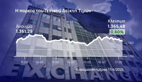 Χρηματιστήριο Αθηνών: Χλιαρή η αντίδραση, σε intraday αναλώθηκαν οι αγοραστές