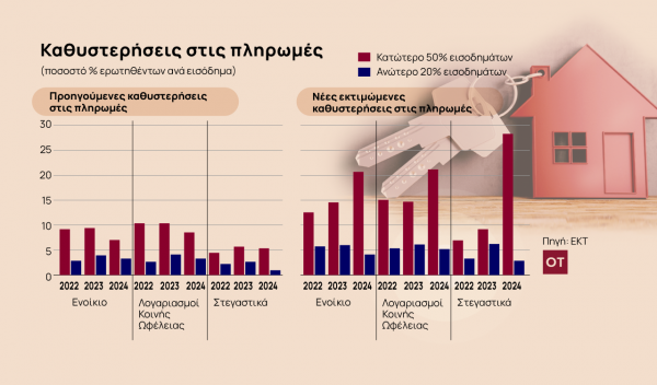 Καίει το κόστος στέγασης στην Ελλάδα – Πόσο εισόδημα φεύγει για ενοίκιο