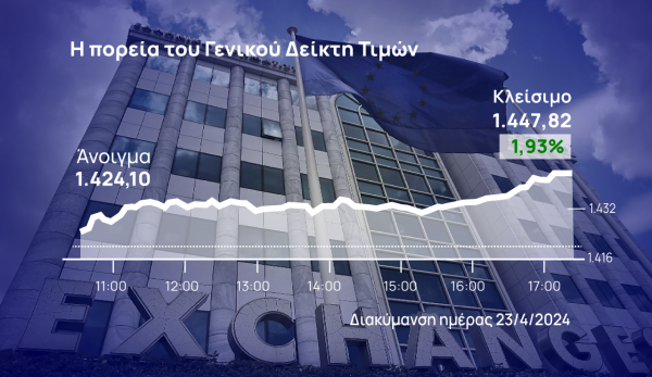 Χρηματιστήριο Αθηνών: Με Τιτάνα σε ιστορικά υψηλά, μια ανάσα από τις 1.450 μονάδες