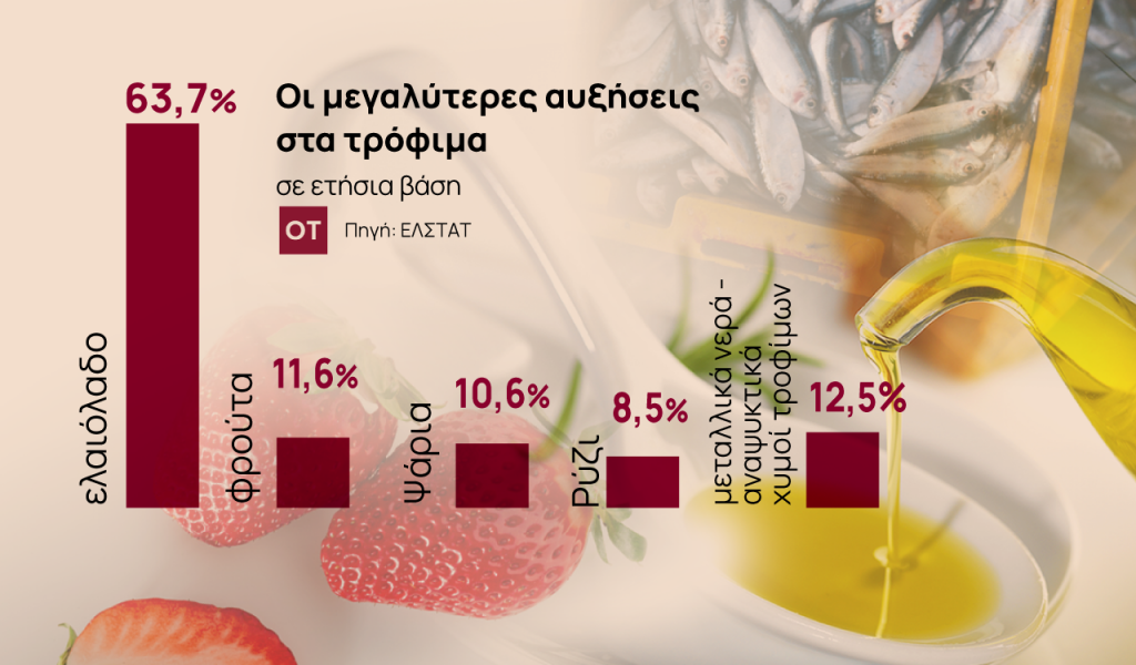 ΕΛΣΤΑΤ: Στο 3,1% ο πληθωρισμός τον Απρίλιο [γραφήματα]