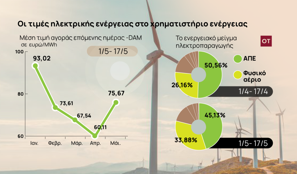 Λογαριασμοί ρεύματος: Αύξηση 41% στις τιμές χονδρεμπορικής, λόγω υποχώρησης των ΑΠΕ