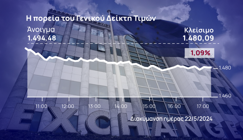 Χρηματιστήριο Αθηνών: Βρέθηκε στο -1%, πέρασαν τα πακέτα του placement του Μυτιληναίου