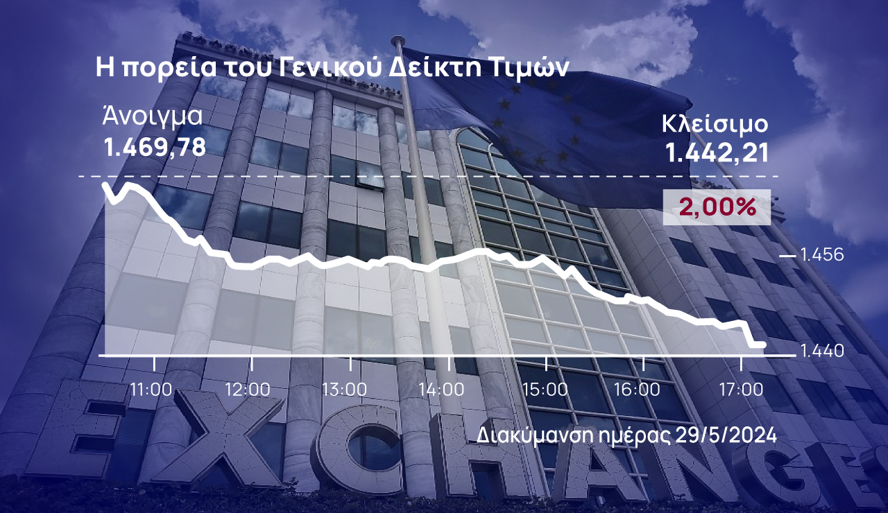 Χρηματιστήριο Αθηνών: Βουτιά 2% στις 1.442 μονάδες, ισχυρές πιέσεις σε τράπεζες και Motor Oil