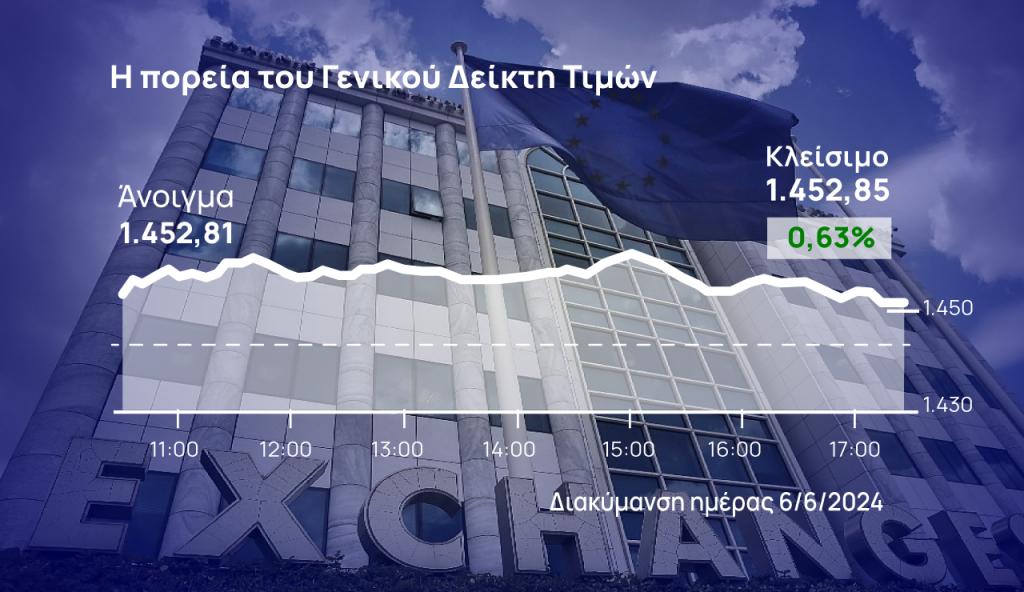 Χρηματιστήριο Αθηνών: Μάζεψε μέρος των κερδών του στο τέλος, ανέκτησε όμως τις 1.450 μονάδες