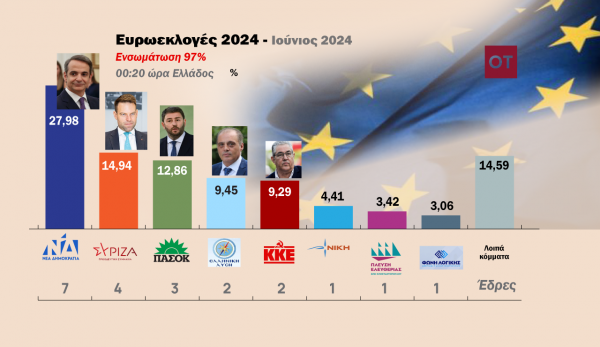Ευρωεκλογές 2024: Ηχηρό χαστούκι σε Ελλάδα και Ευρώπη – Το σοκ σε Γαλλία και Γερμανία