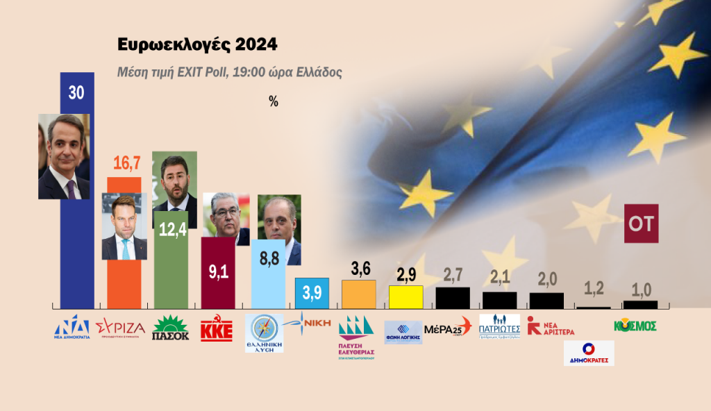 Exit Poll: Η ΝΔ μπροστά με 30%, ο ΣΥΡΙΖΑ δεύτερος με 16,9% και τρίτο το ΠΑΣΟΚ με 12,4%