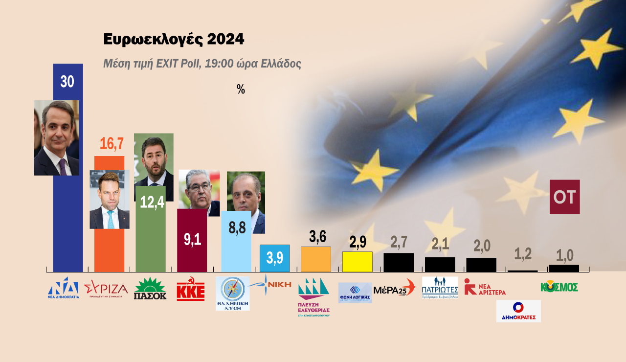 Exit Poll: Η ΝΔ μπροστά με 30%, ο ΣΥΡΙΖΑ δεύτερος με 16,9% και τρίτο το ΠΑΣΟΚ με 12,4%