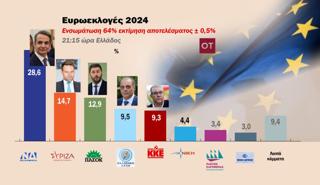 Ευρωεκλογές 2024: Τα ηχηρά μηνύματα για ΝΔ και ΣΥΡΙΖΑ – Ενίσχυση ΠΑΣΟΚ και το θρίλερ ΚΚΕ – Βελόπουλου