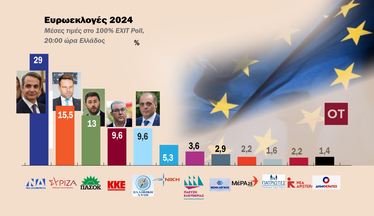 Τελικό Exit Poll: Στο όριο του 30% η ΝΔ, δεύτερος ο ΣΥΡΙΖΑ και ενισχυμένο το ΠΑΣΟΚ