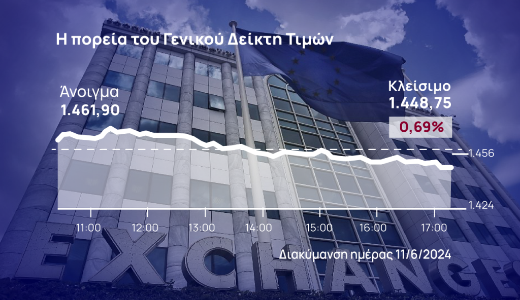 Χρηματιστήριο Αθηνών: Σε χαμηλά ημέρας, έχασε και πάλι τις 1.450 μονάδες