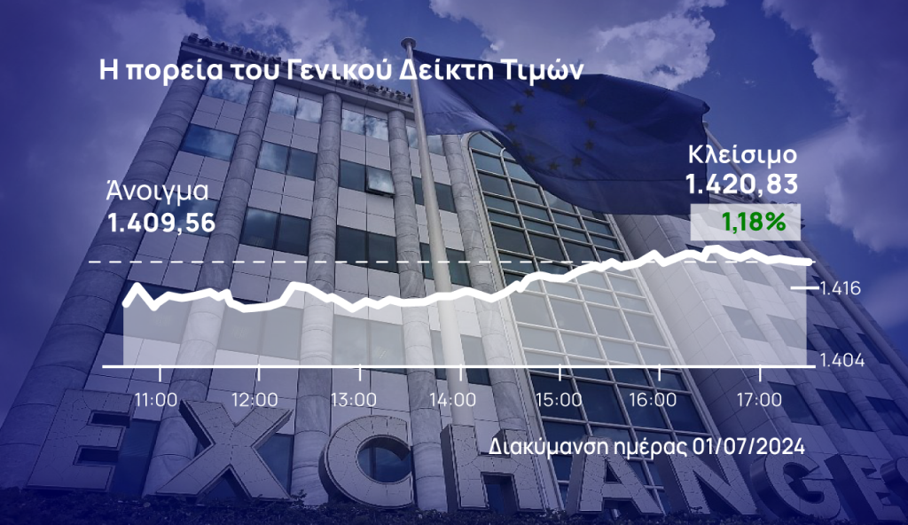 Χρηματιστήριο Αθηνών: Με ΕΛΧΑ και Πειραιώς έπιασε και πάλι τις 1.420 μονάδες