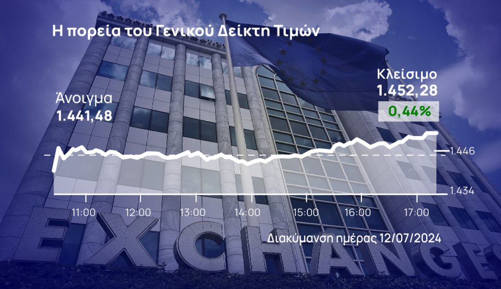 Χρηματιστήριο Αθηνών: Στο φίνις επιτάχυναν οι αγοραστές, πάνω από τις 1.450 μονάδες το ΧΑ