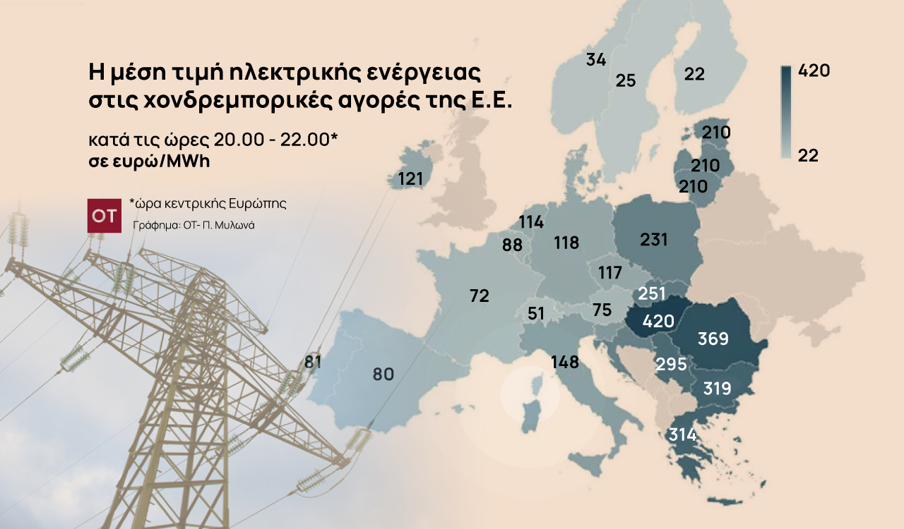 Ηλεκτρικό ρεύμα: Χάσμα τιμών τις βραδινές ώρες στην Ε.Ε. εξαιτίας των δικτύων – 10 ερωτοαπαντήσεις για τις τιμές [χάρτης]
