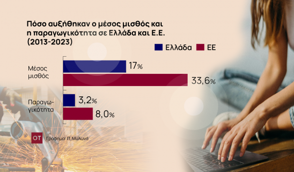 Η «ψαλίδα» σε μισθούς και παραγωγικότητα σε Ελλάδα και Ε.Ε. – Ο κίνδυνος για την οικονομία