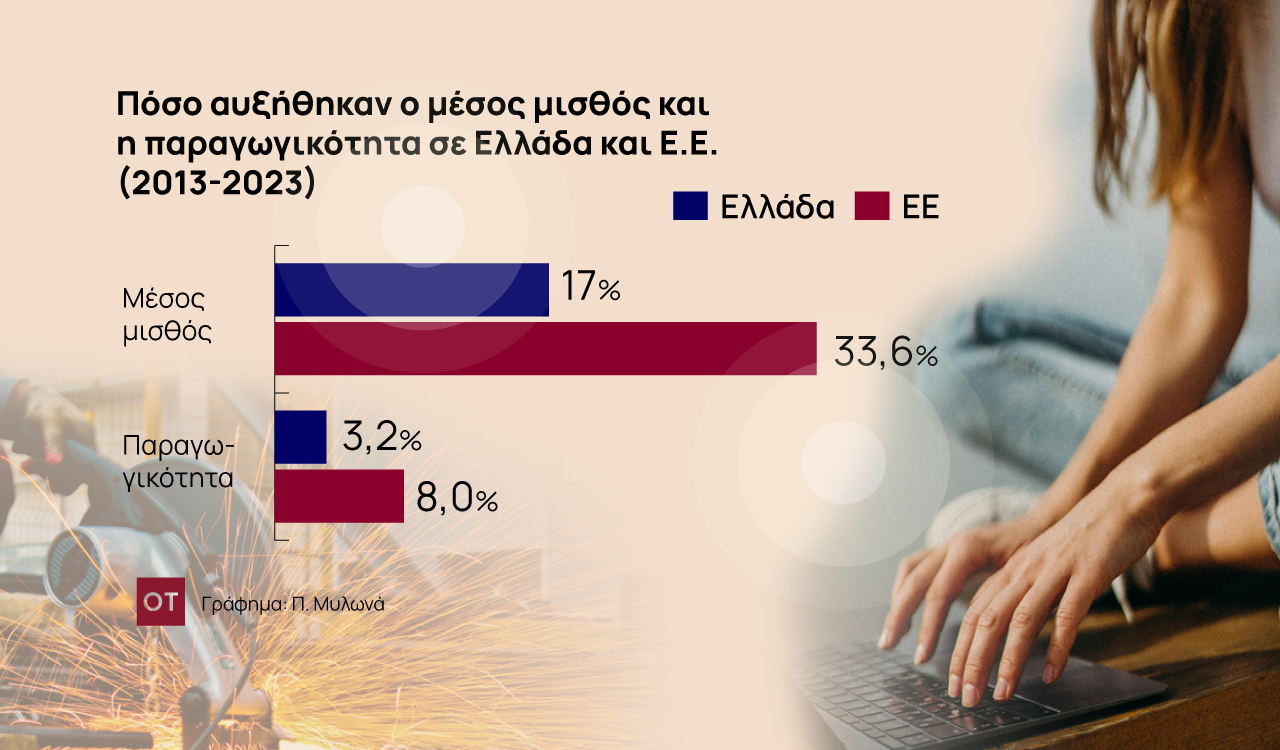 Η «ψαλίδα» σε μισθούς και παραγωγικότητα σε Ελλάδα και Ε.Ε. – Ο κίνδυνος για την οικονομία [γραφήματα]