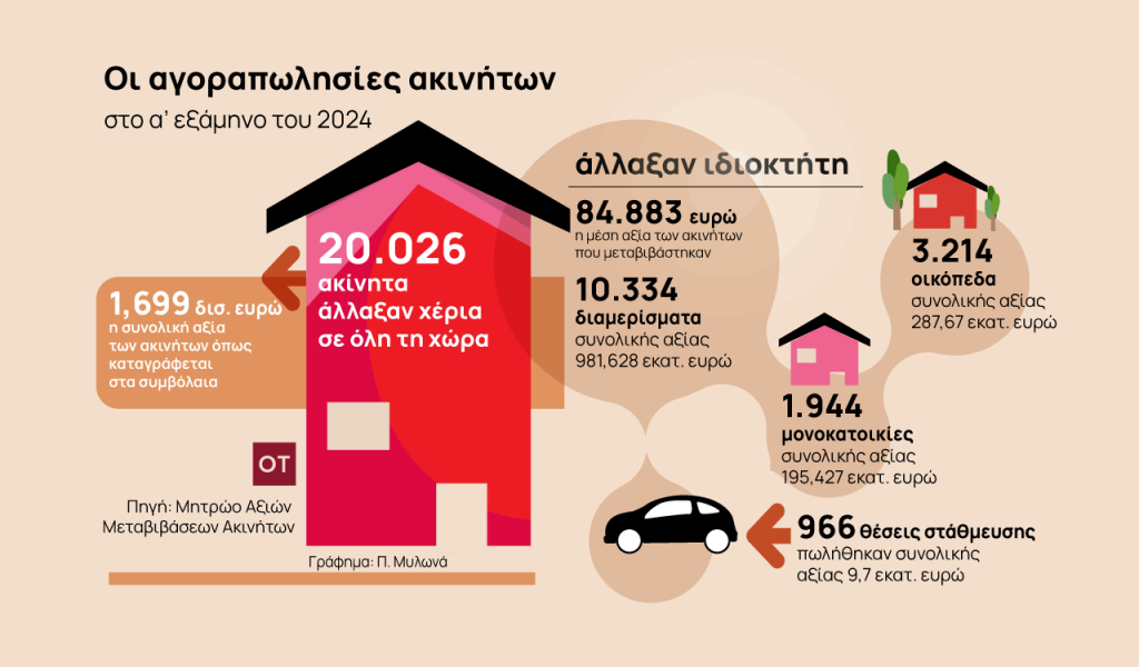 Κατοικίες: Ράλι στις τιμές, φρένο στις επενδύσεις, έκρηξη στις μεταβιβάσεις [γραφήματα]