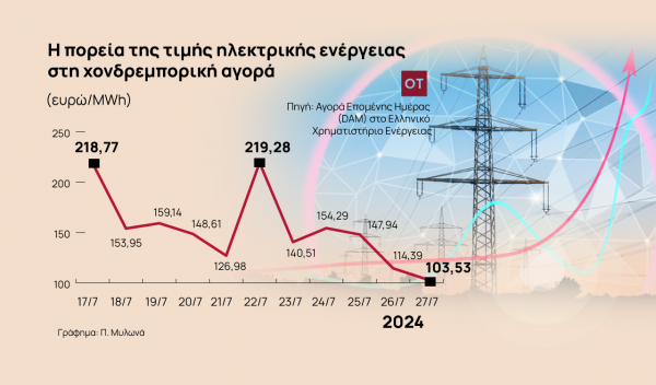 Ηλεκτρικό ρεύμα: Το μπρα ντε φερ για τις τιμές, τον φόρο και τις επιδοτήσεις [γράφημα]