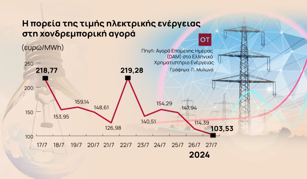 Ηλεκτρικό ρεύμα: Το μπρα ντε φερ για τις τιμές, τον φόρο και τις επιδοτήσεις [γράφημα]