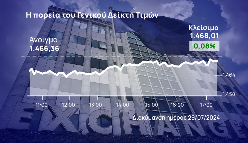 Χρηματιστήριο Αθηνών: Οριακή πτώση 0,08% – Στα 67,69 εκατ. ευρώ ο τζίρος