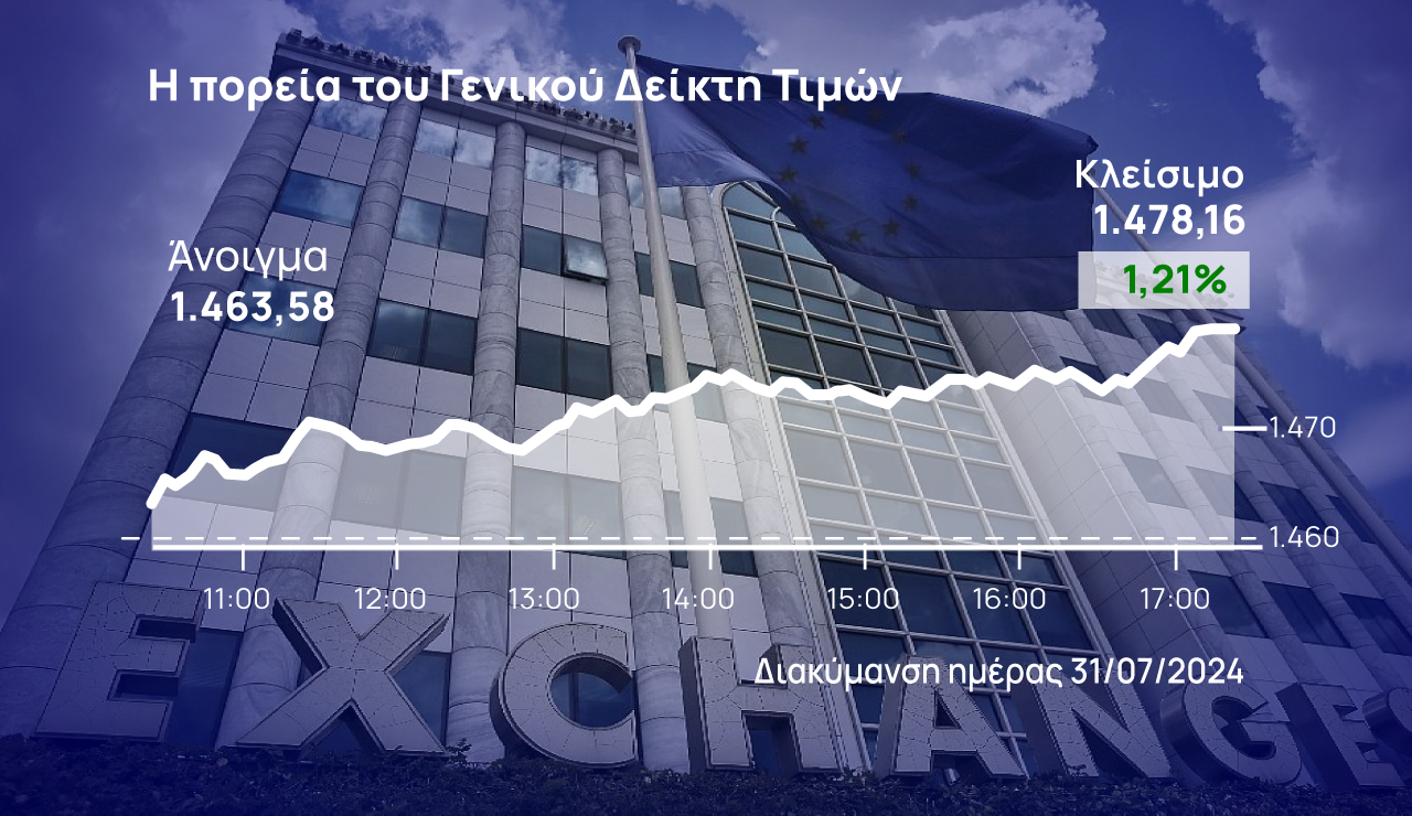 Χρηματιστήριο Αθηνών: Επιστροφή σε θετικό πρόσημο, άνοδος 5,62% τον Ιούλιο
