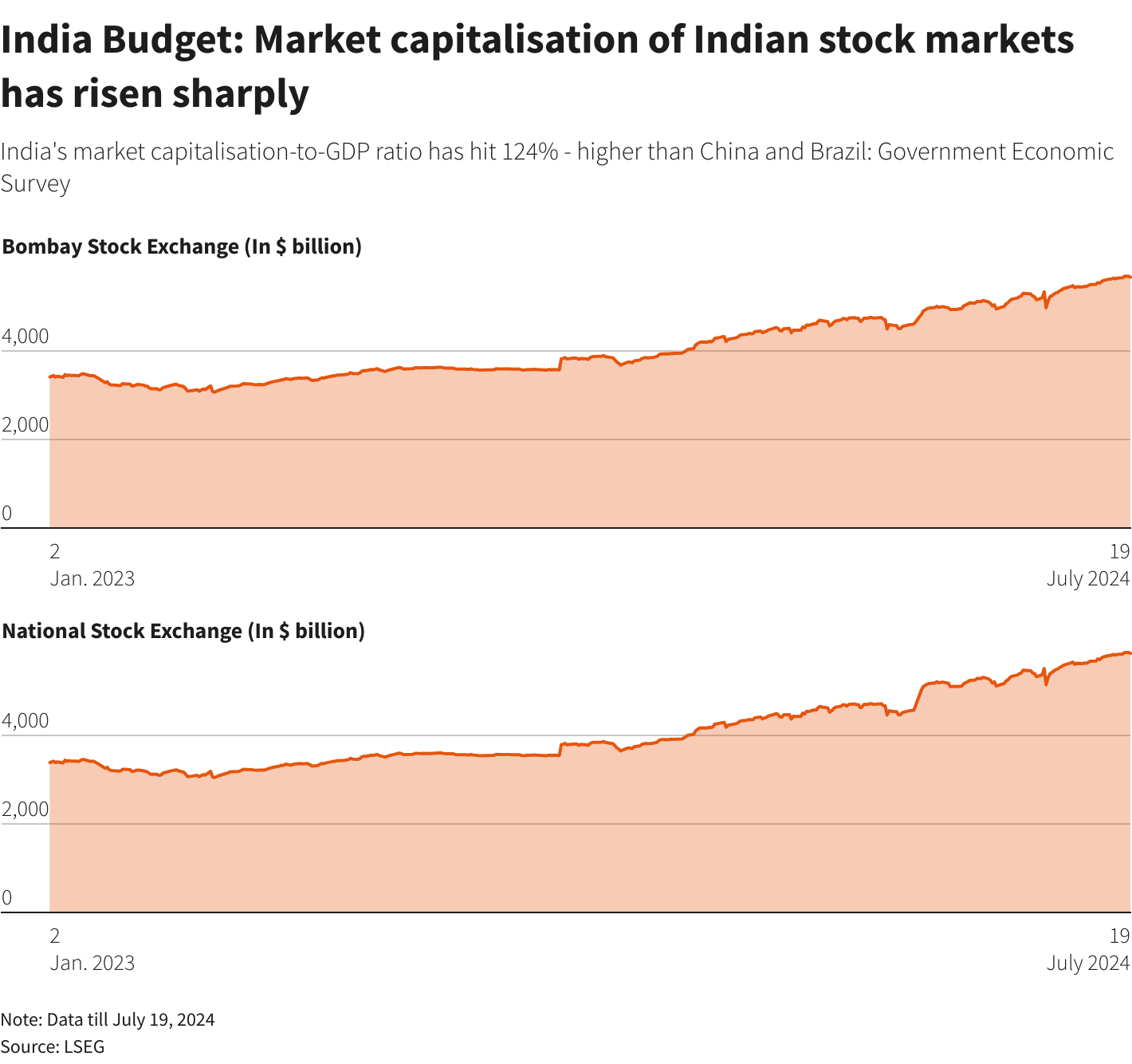 india budget