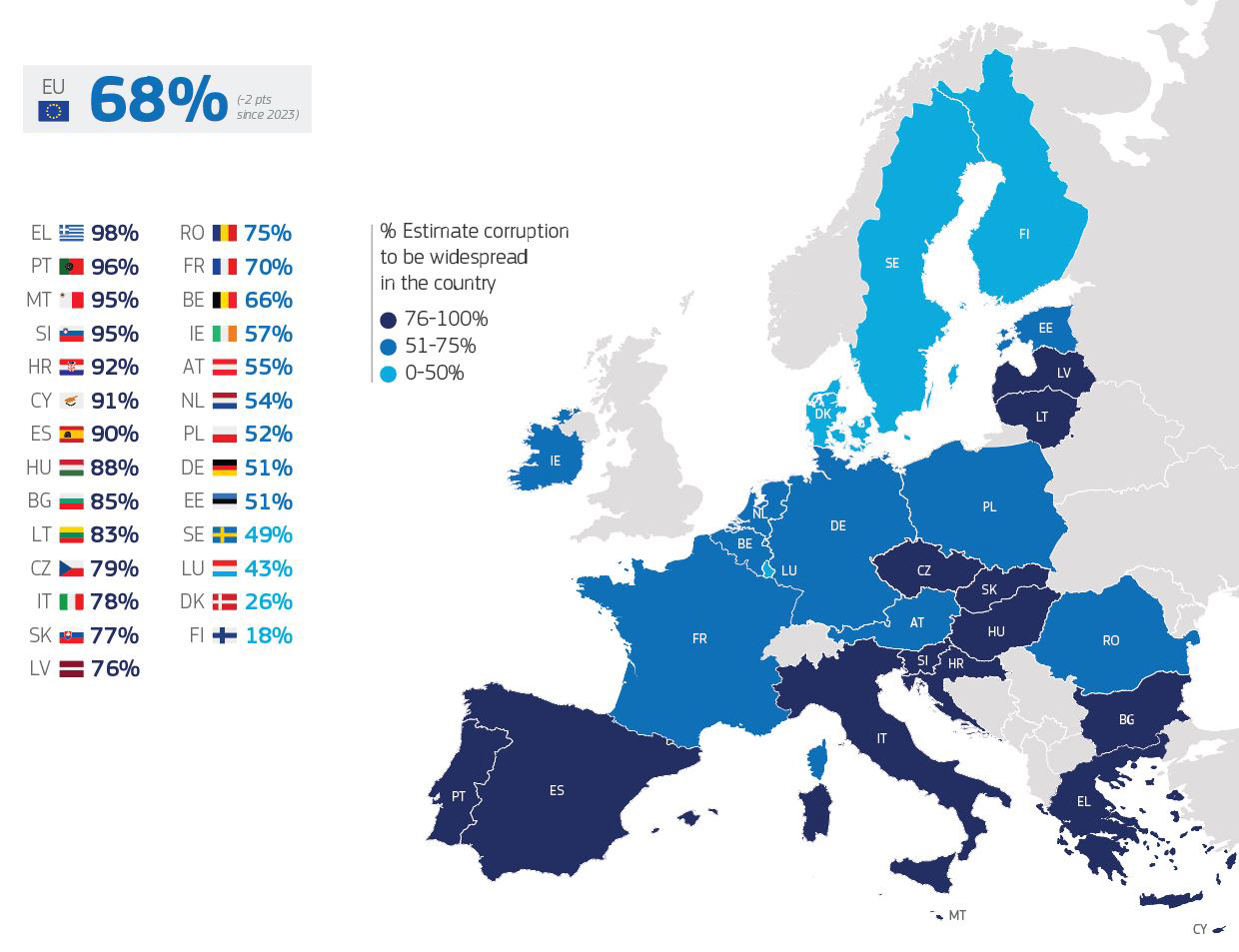 Διαφθορά: Το 98% των πολιτών πιστεύει ότι υπάρχει στην Ελλάδα – Η σύγκριση με τις υπόλοιπες χώρες