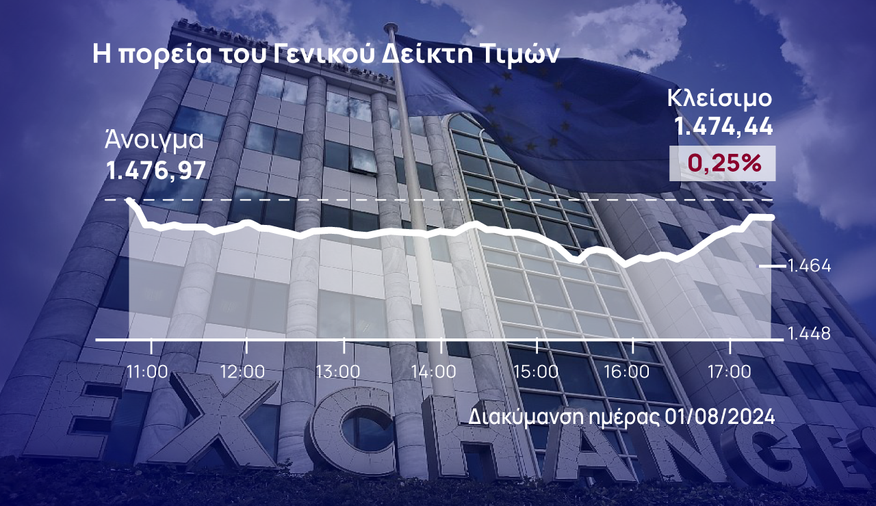 Χρηματιστήριο Αθηνών:  Profit taking στην αγορά – Άντεξαν οι 1.470 μονάδες