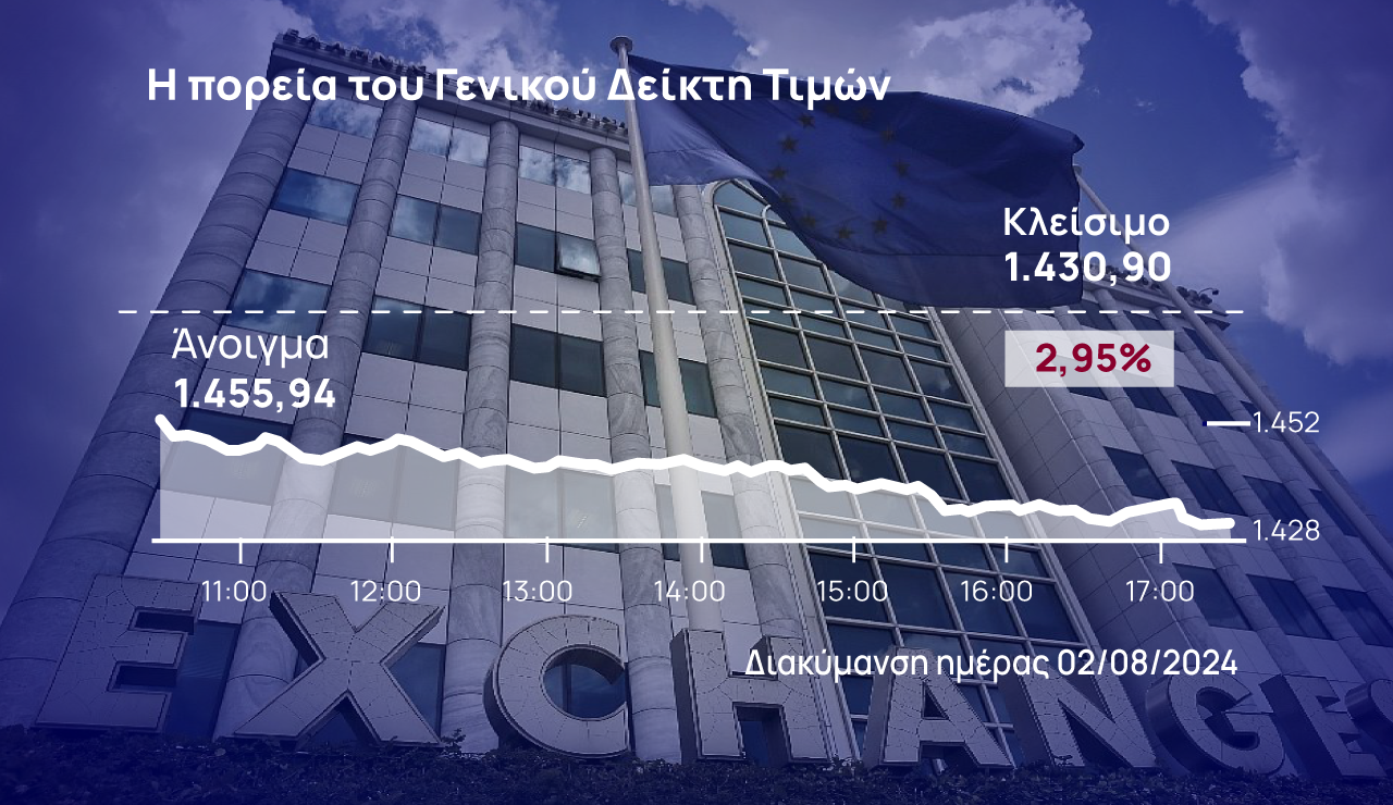 Χρηματιστήριο Αθηνών: Το παγκόσμιο sell-off γκρέμισε τις 1.440 μονάδες