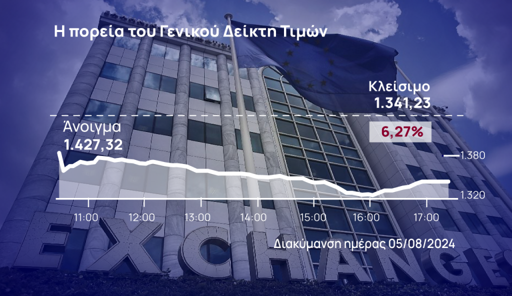 Χρηματιστήριο Αθηνών: Ελεύθερη πτώση 6,27% – «Χάθηκαν» 5,9 δισ. από την κεφαλαιοποίηση