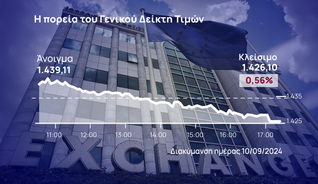 Χρηματιστήριο Αθηνών: Έχασε και πάλι τις 1.430 μονάδες