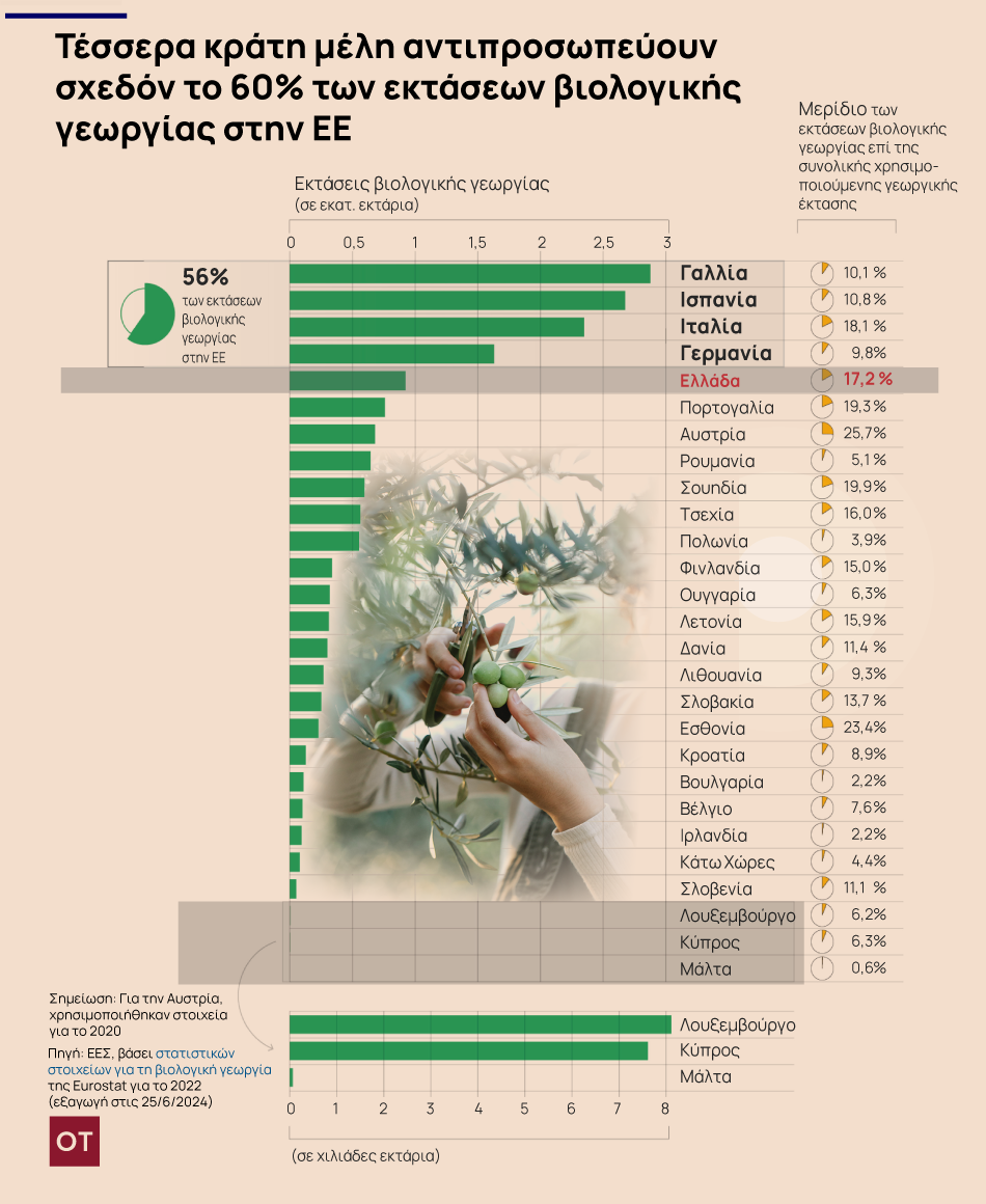 βιολογική γεωργία