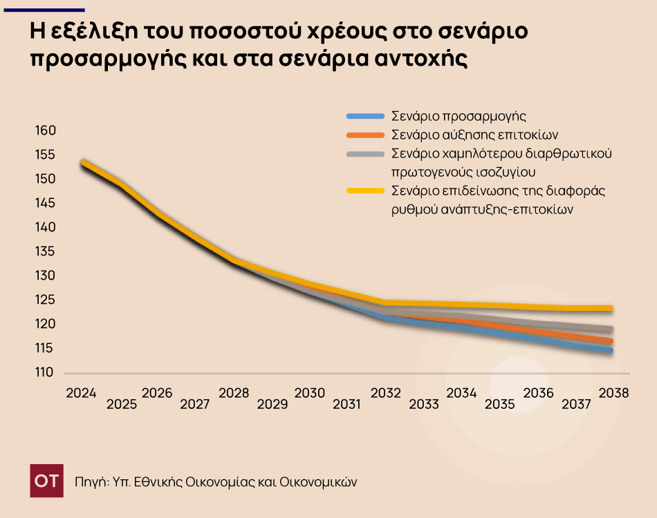 Δημόσιο Χρέος