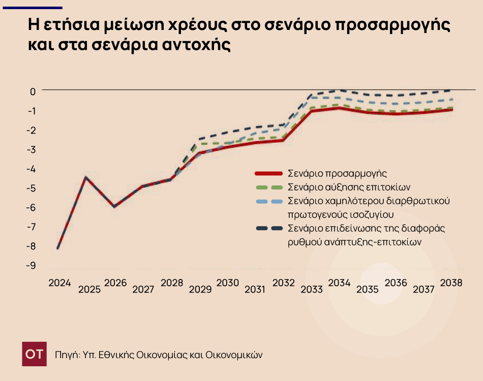 Δημόσιο Χρέος