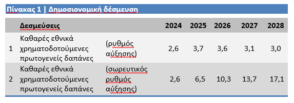 Μεσοπρόθεσμο