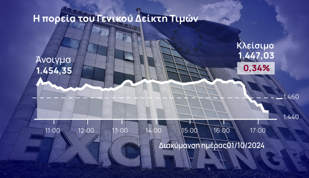 Χρηματιστήριο Αθηνών: Έχασε στο τέλος και τις 1.450 μονάδες – Συνεχίζονται οι πιέσεις στους «μεγάλους»