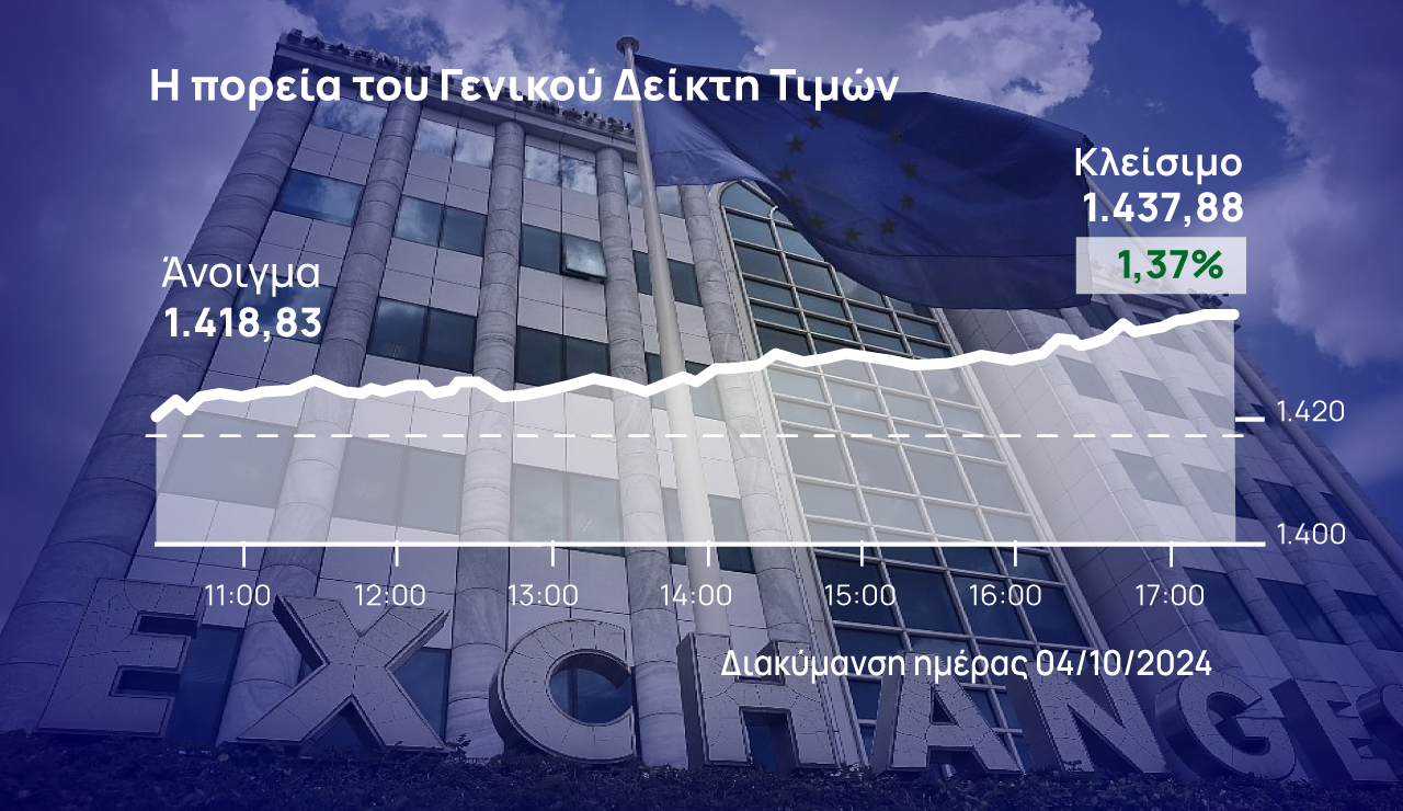 Χρηματιστήριο Αθηνών: Με άλμα 1,3% «απάντησε» στο 5ήμερο πτωτικό σερί το ΧΑ