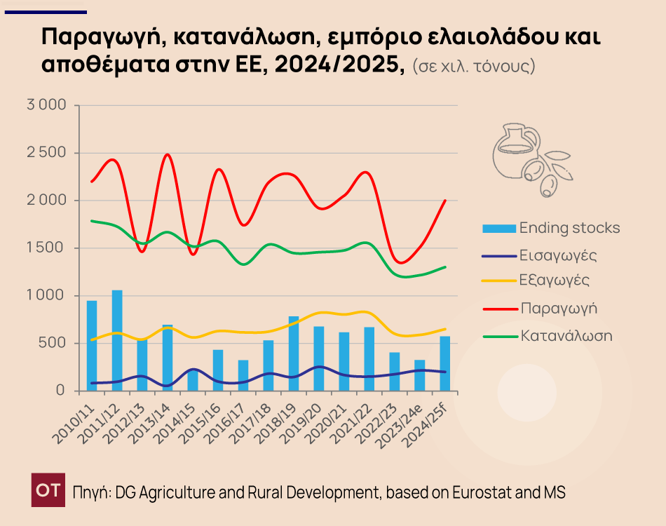 ελαιόλαδο