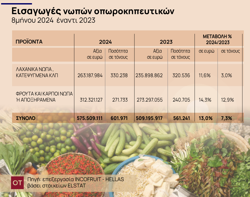 φρούτα και λαχανικά